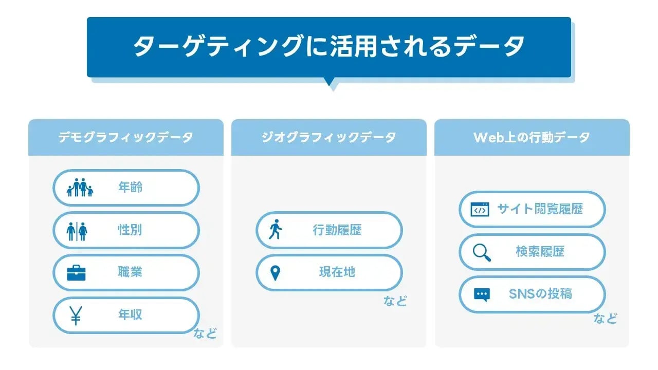 202405_ターゲティング広告_画像01_ターゲティングに活用されるデータ