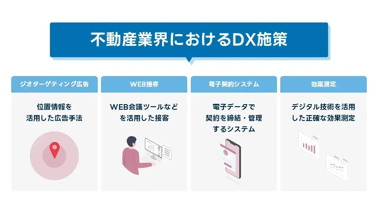 202405_不動産 dx_画像01_不動産業界におけるDX施策