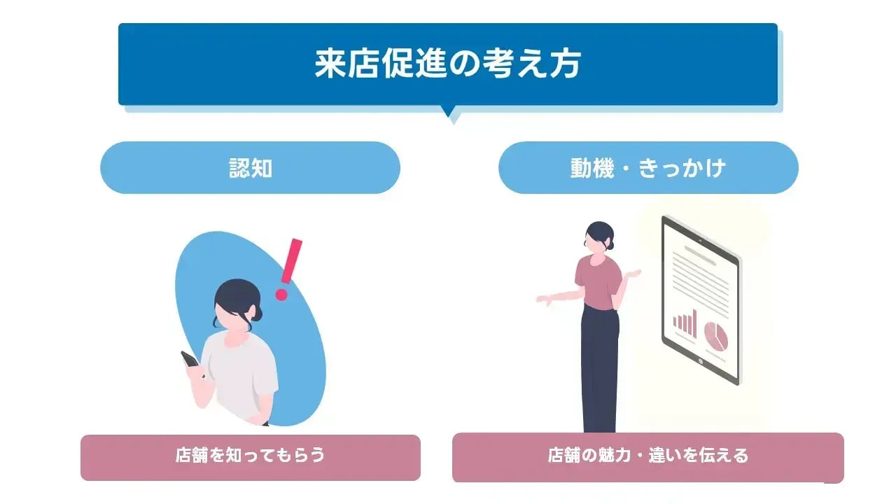 202407_来店 促進_画像02_来店促進の考え方