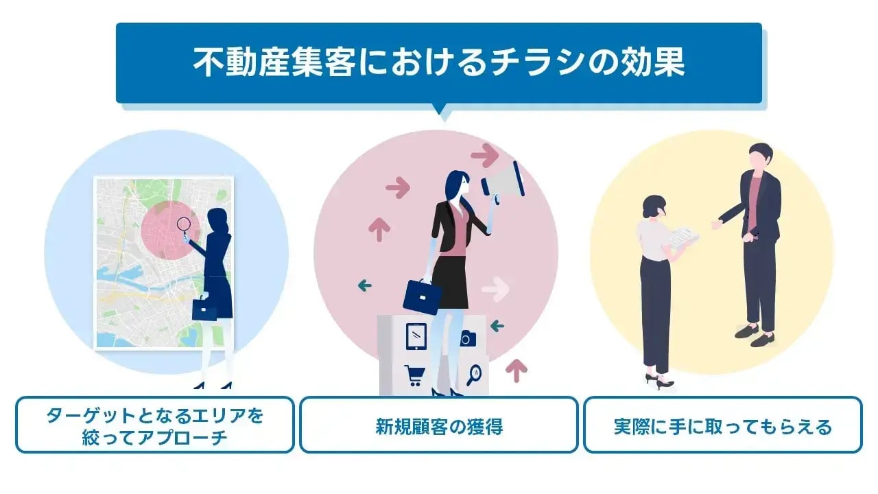 202408_不動産 チラシ_画像01_不動産集客におけるチラシの効果