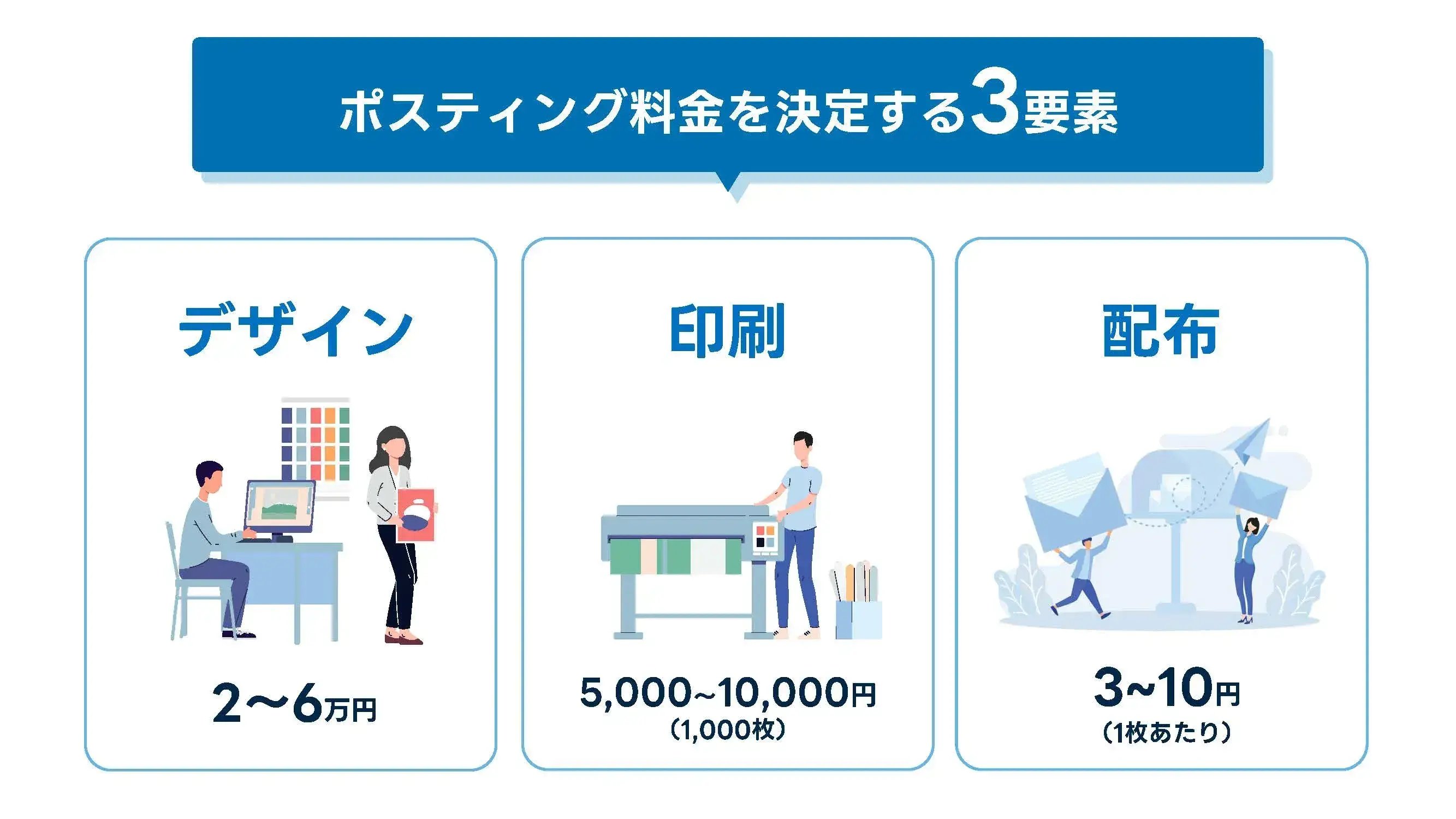 202409_ポスティング 費用_画像01_ポスティング料金を決定する3要素