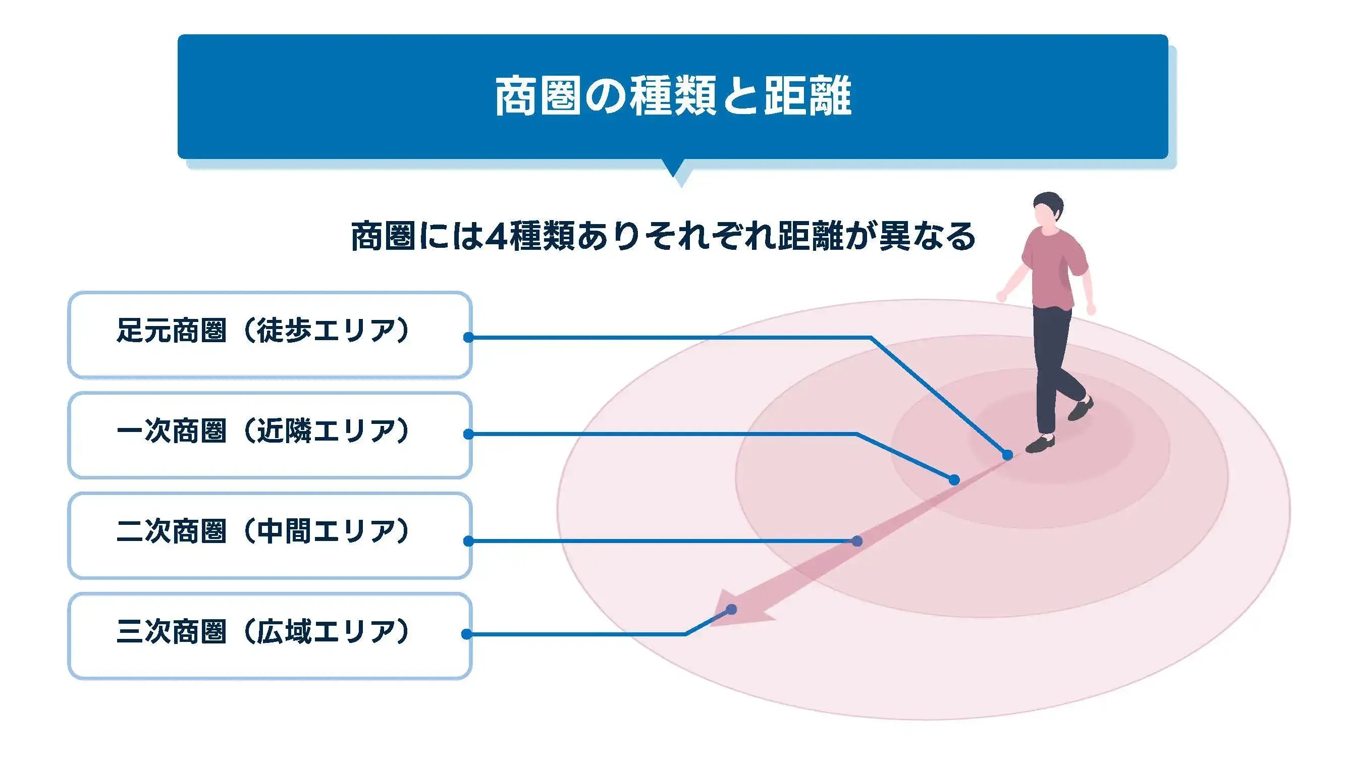 202501_商圏_画像_商圏の種類と距離