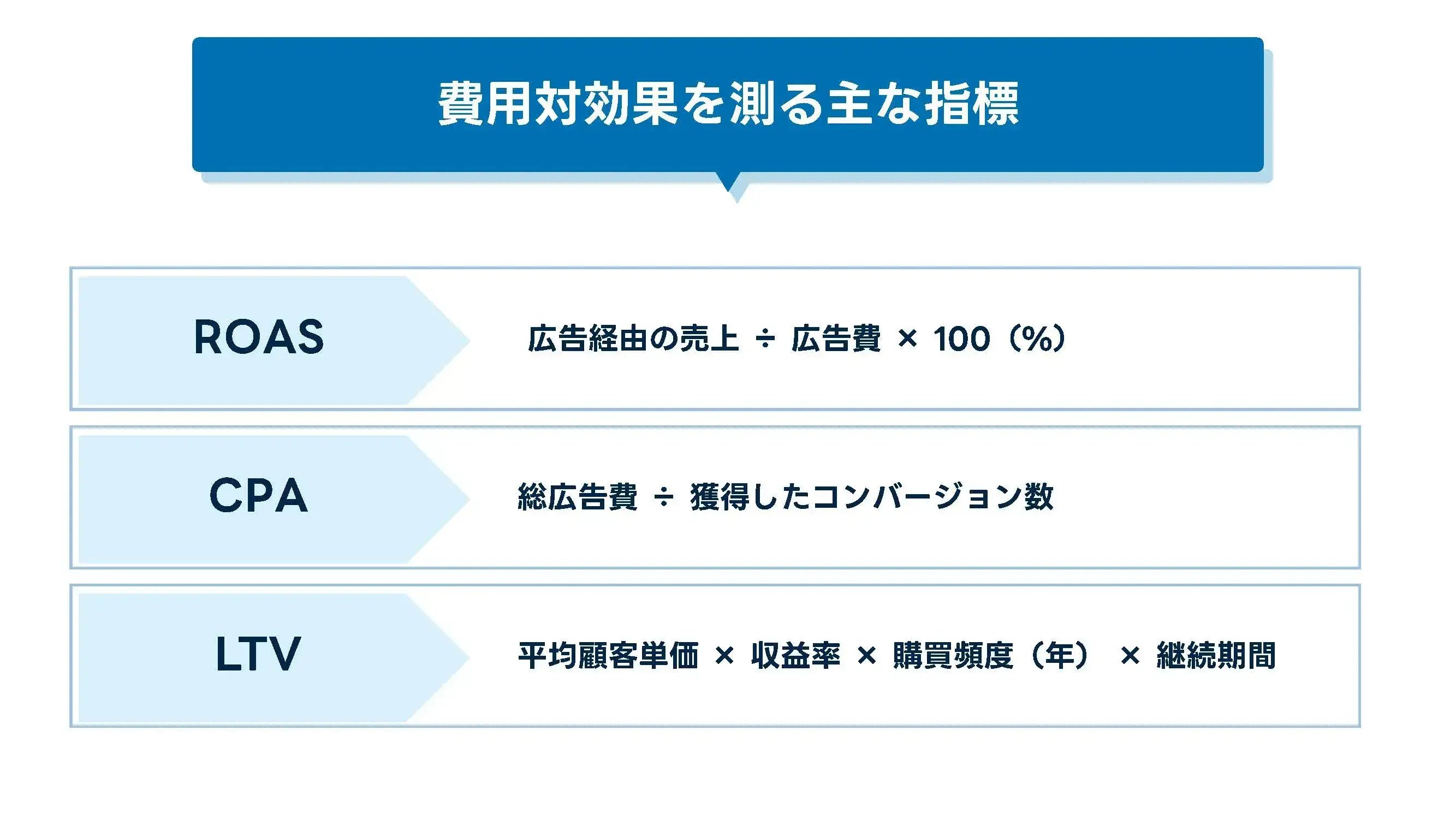 202502_費用対効果 計算式_画像_費用対効果を測る主な指標