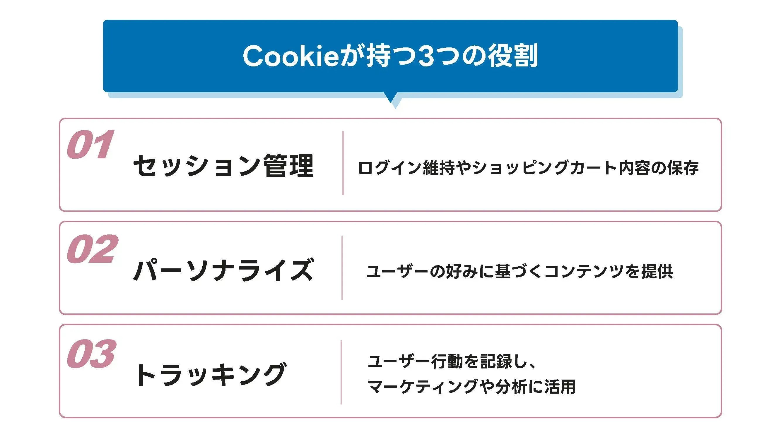 202502_Cookie_画像_Cookieが持つ3つの役割