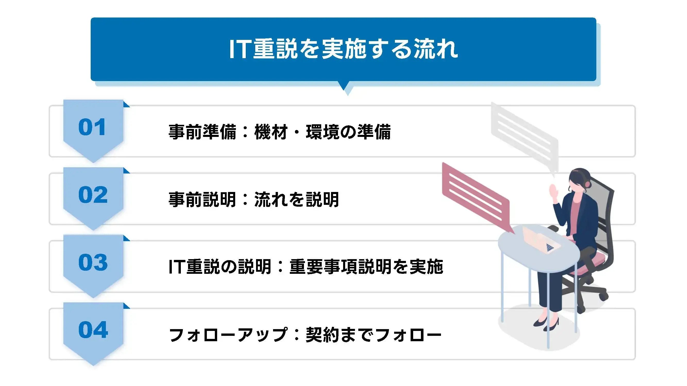 202503_it重説_画像_IT重説を実施する流れ